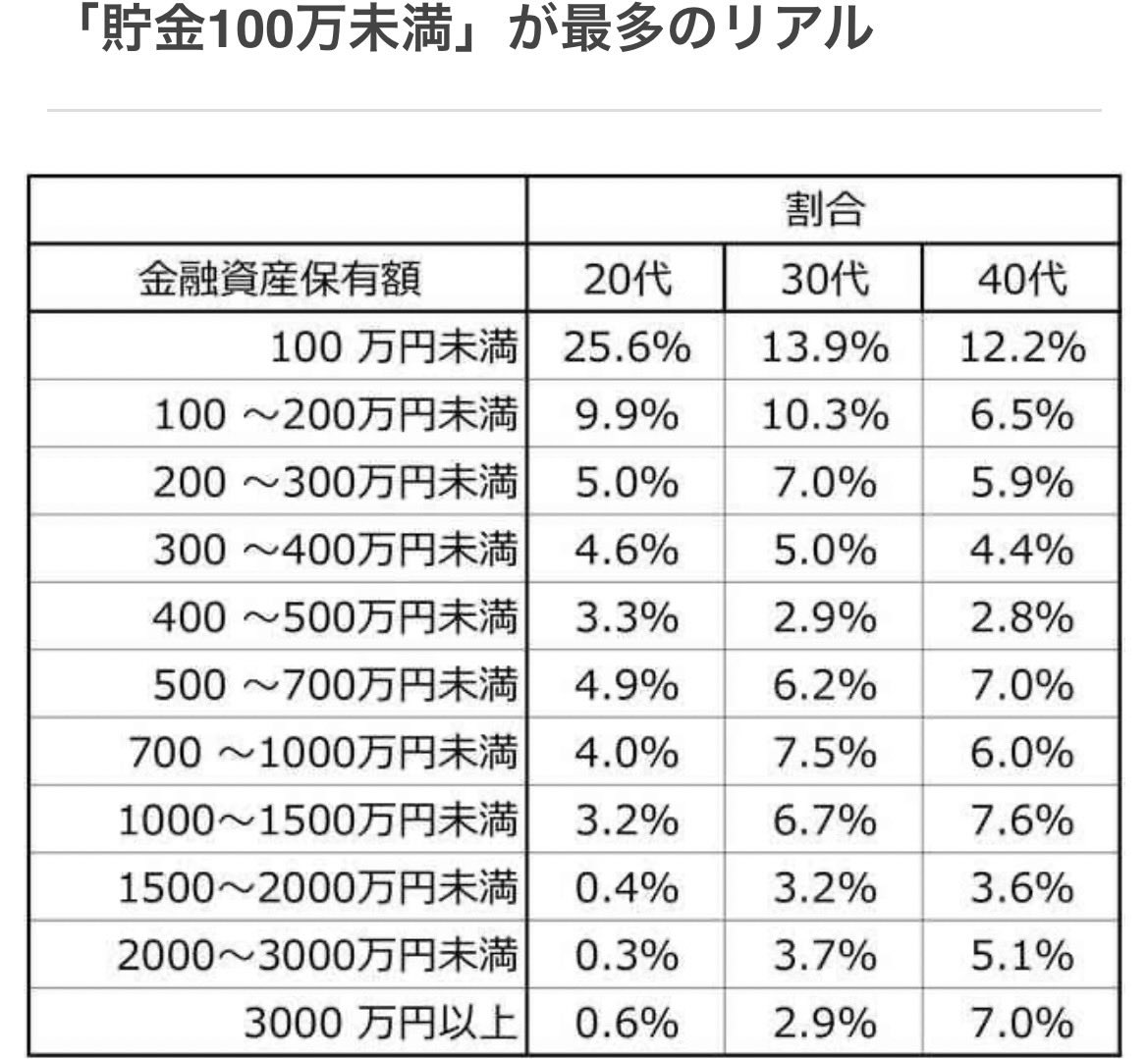 FIREEEEEEEEERIF's tweet photo. 40代で資産100万円未満って今まで何してきたの？ https://t.co/Mh3RA7pSgj