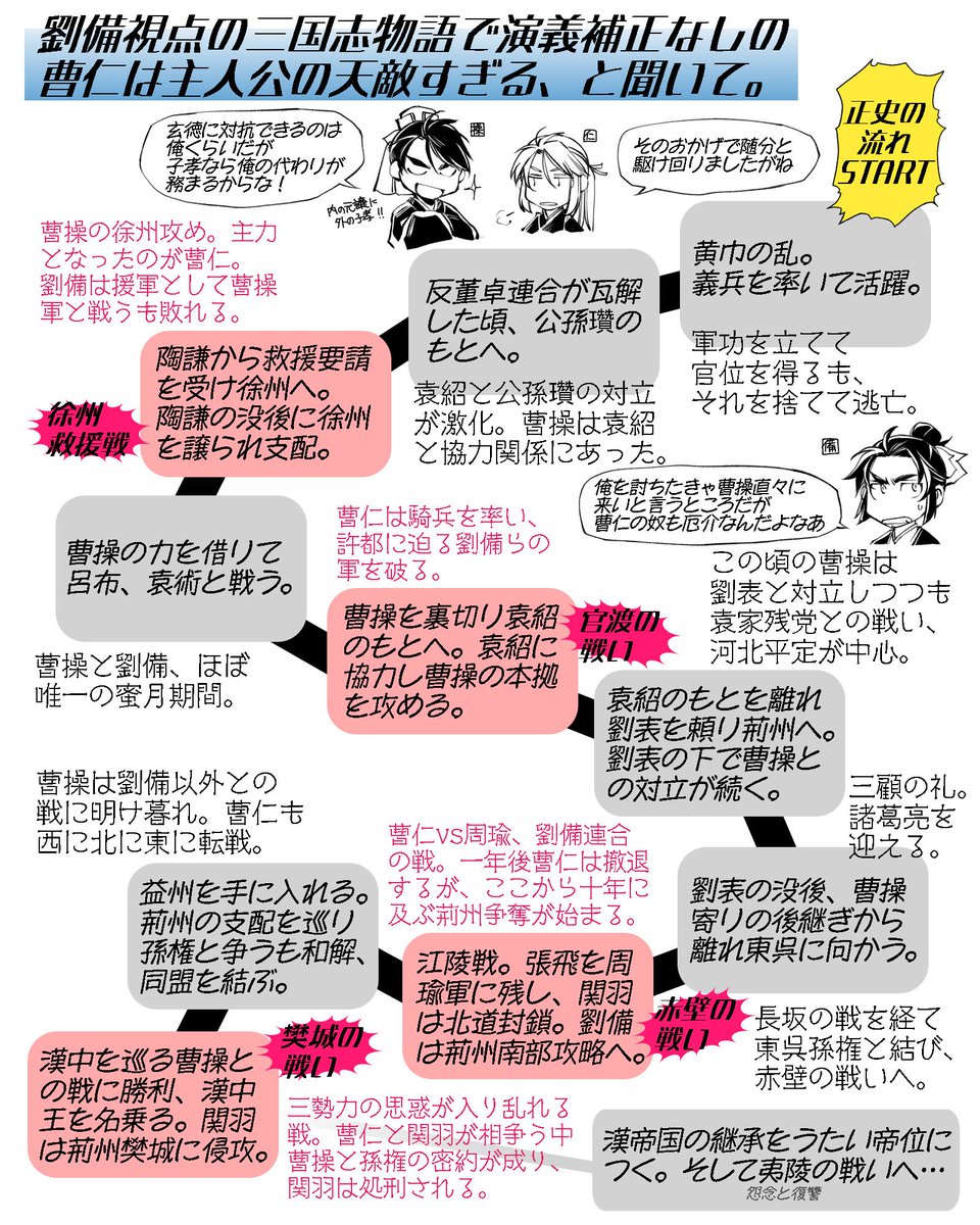 mistbox12's tweet photo. 演義だと劉備軍に翻弄され敗北を重ねるキャラになっている曹仁だけど、正史だと劉備軍の天敵のような人物になりますプレゼン再掲。

曹仁さえいなければという場面が何度もあります。だからこそ劉備を善、曹操を悪とした演義ではやられ役にされてしまったのでしょうね（正史劉備も魅力的です念の為！） https://t.co/9wGIaDHSKp