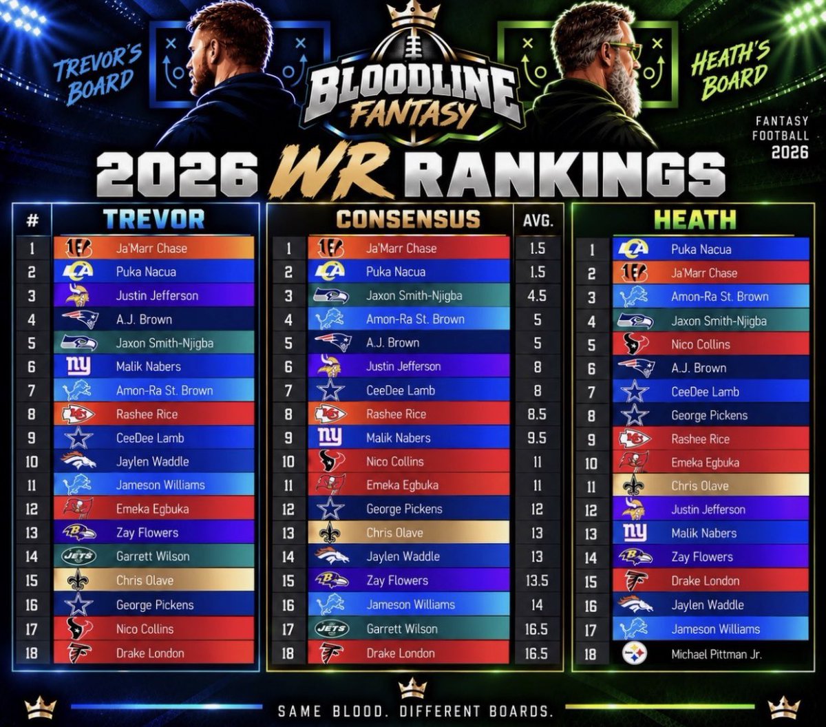 TheBloodlineFF's tweet photo. Our top WR rankings for 2026. What would you change? #fantasy #football #fantasyfootball #NFL #puka https://t.co/xXG4duuDE5