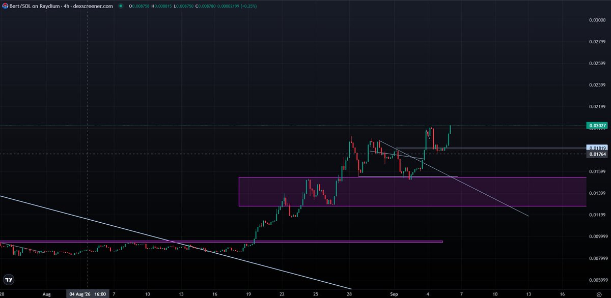 trader1sz's tweet photo. momentum picking up

$Bert https://t.co/jphK6XDbgr
