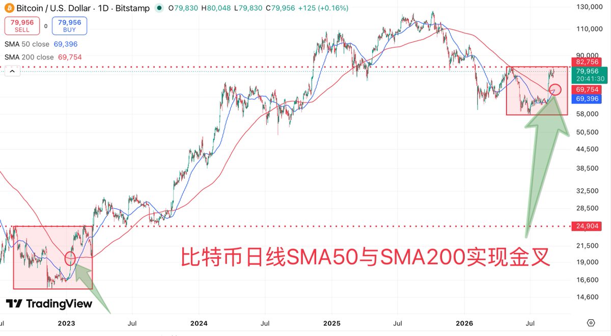 paulxue1979's tweet photo. 比特币日线SMA50与SMA200正式金叉，这个基本上意味着趋势反转的概率很大，接下来会有回踩，但是如果回踩不破牛熊转换带（70-72K），也就是SMA200目前所在的位置，基本上就是确认了牛市的回归！ https://t.co/fQjyKrQ3Ex