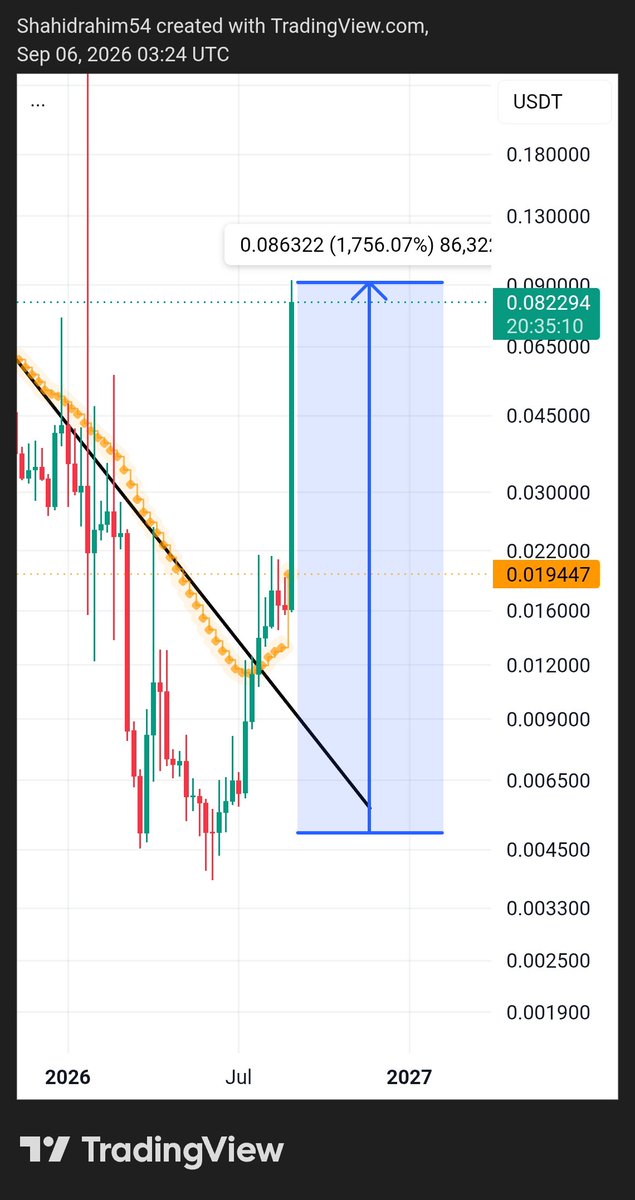 Shahidrahim54's tweet photo. $FOLKS will pump hard, just like $BULLA did with its 1700%+ gain.

Sooner or later, the move will come. 🚀

I’m holding my full bag.

$FOLKS is already showing signs of an uptrend, and I believe a multiple-X pump is coming.

Just have patience. 💎 https://t.co/xsGtG4hRXn
