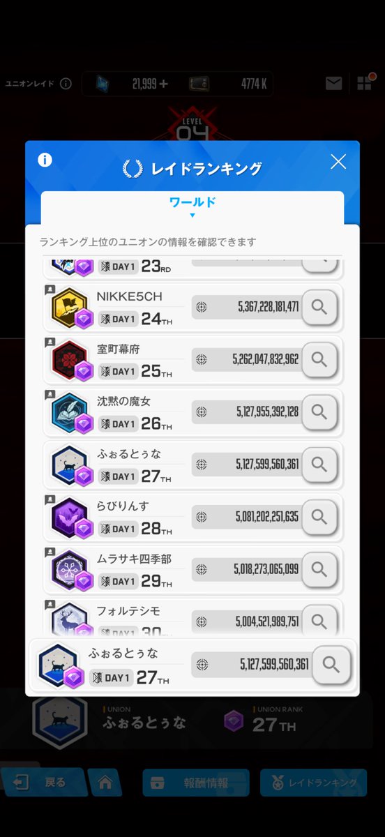 kasenokami's tweet photo. ユニオン【ふぉるとぅな】
今回のレイドは27位でした！

祝20位代返り咲き👏

そして改めてお知らせしますが、現方針の【ふぉるとぅな】では最後のレイドでした

約3年半もの間、支え続けてくれた全ての人に心からの感謝を

本当にありがとうございました！！！ https://t.co/17ilAeYCYI