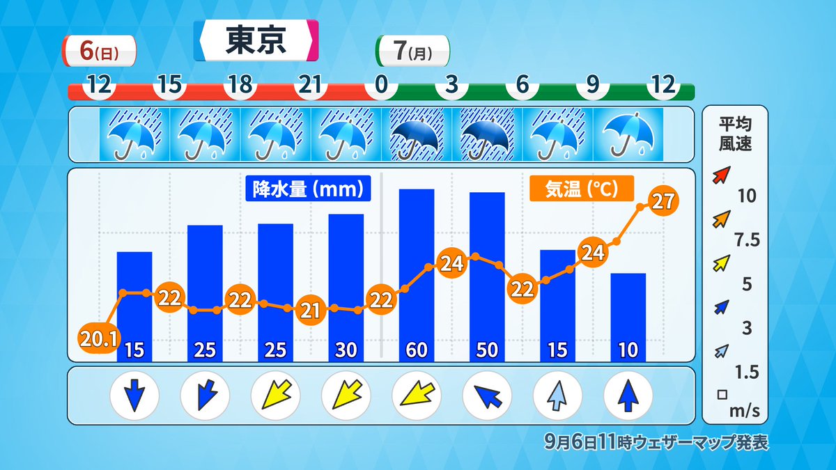 HirezakiMinoru's tweet photo. 関東地方を中心に明日にかけて災害級の大雨の恐れがあります。

交通機関への影響がかなり心配です。  
明日は、週の始まり月曜日でもあるためスケジュールの変更や調整ができるようにしておいた方が良さそうです。

また気象庁は関東甲信地方、東海地方では、線状降水帯が発生して大雨災害発生の危険度が急激に高まる可能性があるとして10時44分に『全般気象解説情報（線状降水帯半日前予測）　第2号』を発表しています。
https://t.co/A79MLRahYN

抜粋
▼▼
［気象現象の予想］
線状降水帯が発生して大雨災害発生の危険度が急激に高まる可能性のある地域と期間は以下のとおりです。
　　
（関東甲信地方）東京地方
６日夜遅くから７日昼前にかけて

（関東甲信地方）伊豆諸島
６日昼前から７日明け方にかけて

（関東甲信地方）埼玉県
６日夜遅くから７日昼前にかけて

（関東甲信地方）神奈川県
６日夜遅くから７日昼前にかけて

（関東甲信地方）千葉県
６日夜遅くから７日昼前にかけて

（東海地方）静岡県
６日夜のはじめ頃から７日昼前にかけて

（東海地方）愛知県
６日夜のはじめ頃から７日朝にかけて

（東海地方）三重県
６日夜のはじめ頃から７日朝にかけて