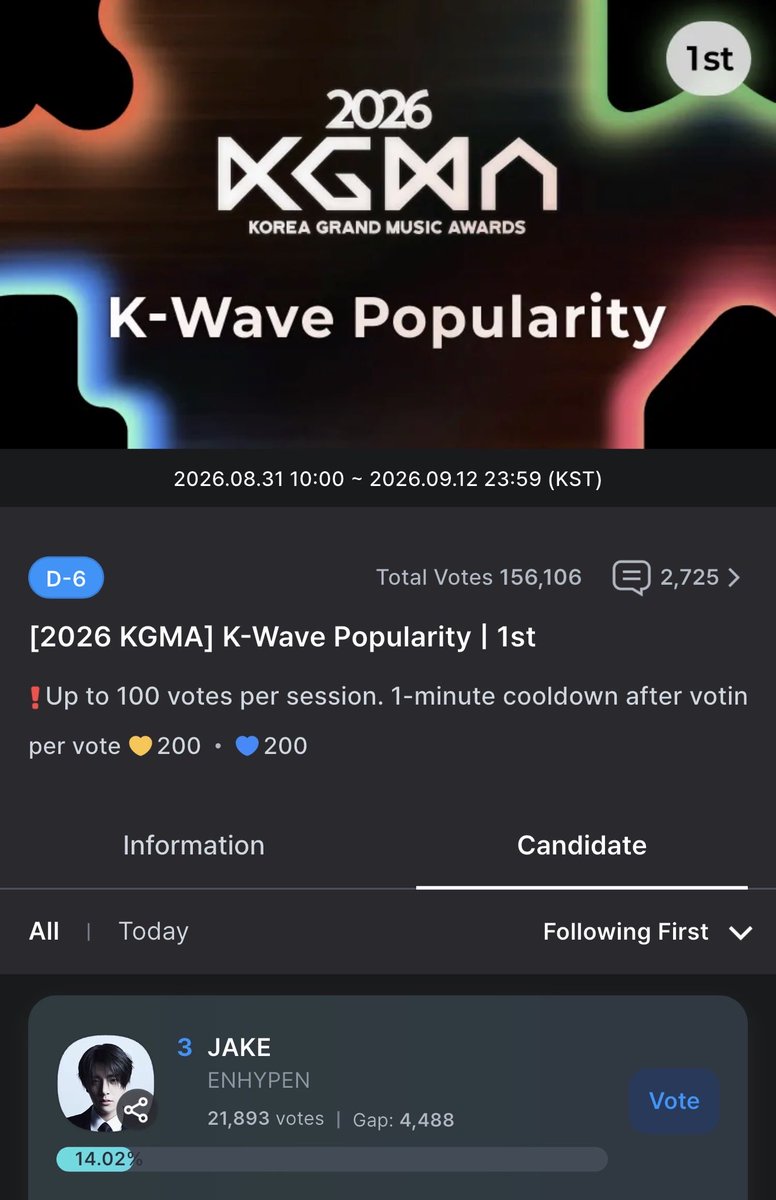 Enasiabackup's tweet photo. [KGMA VOTING | FOR JAKE]

📱 COOGOONG
🎯 RANK #1

As of 12:30 PM KST

🗳 FIRST ROUND OF VOTING

🥇 ***** - 39,043 VOTES
🥈 ****** - 26,381 VOTES
🥉 #JAKE - 21,893  VOTES

Needed votes to take the lead: 17,150 VOTES

*Voting ends on September 12  at 11:59 PM KST

🔗 https://t.co/M3LMZCCEeF

#ALLFORJAKE #제이크 @ENHYPEN_members @ENHYPEN