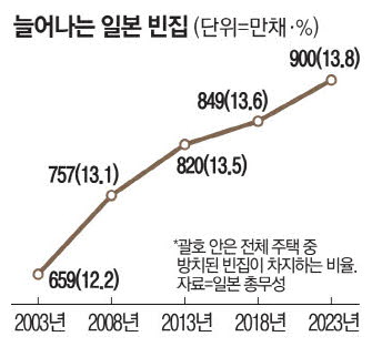 LifeBeLikeThatX's tweet photo. 부동산, 정말 무서운 건 이겁니다.
사람들은 집이 안 팔리면 싸게 팔면 된다고 생각하죠.

그런데 막상 자기 집이 되면 죽어도 싸게 못 팝니다.

“내가 산 가격이 얼만데.”
“조금만 기다리면 다시 오르겠지.”
그래서 집값이 떨어지기 전에 거래부터 죽습니다.

사람이 떠나고, 상권이 죽고, 건물이 늙어가도
주인은 마지막까지 옛날 가격을 붙잡고 버팁니다.

그러다 어느 순간에는 
싸게 팔 집이 아니라 
아무도 안 사는 집이 됩니다.
일본의 빈집은 이미 900만 채를 넘었습니다.

한국도 고속도로 타고 조금만 지방으로 들어가 보세요.
사람이 사라진 집과 건물이 얼마나 많은지 금방 보입니다.
더 무서운 건 이제부터입니다.

한국의 총인구는 이미 감소하기 시작했고
가구 증가 속도마저 계속 둔화되고 있습니다.

1인 가구 증가 때문에 전체 가구 수는 당분간 늘겠지만
사람이 줄고, 늙고, 지방에서 빠져나가는 흐름은 
이미 시작됐습니다.

앞으로 모든 지역의 모든 집을
지금 가격에 받아줄 사람이 계속 생길 거라는 
전제부터 틀렸다는 겁니다.

부동산의 가장 잔인한 착각은
“안 팔면 손해가 아니다”입니다.

안 팔았는데도 가치는 사라질 수 있습니다.
그리고 수요가 사라진 뒤에는 
가격을 낮춰도 살 사람이 없을 수 있습니다.

<< 부동산으로 보는 한국 경제>>  
구독자 게시판에 연재하는 글 있습니다.  
부동산 관심 있으신 분들은 꼭 읽어 보세요.
진짜 좋은 엑기스들을 묶어서 정리해서 써놨습니다.