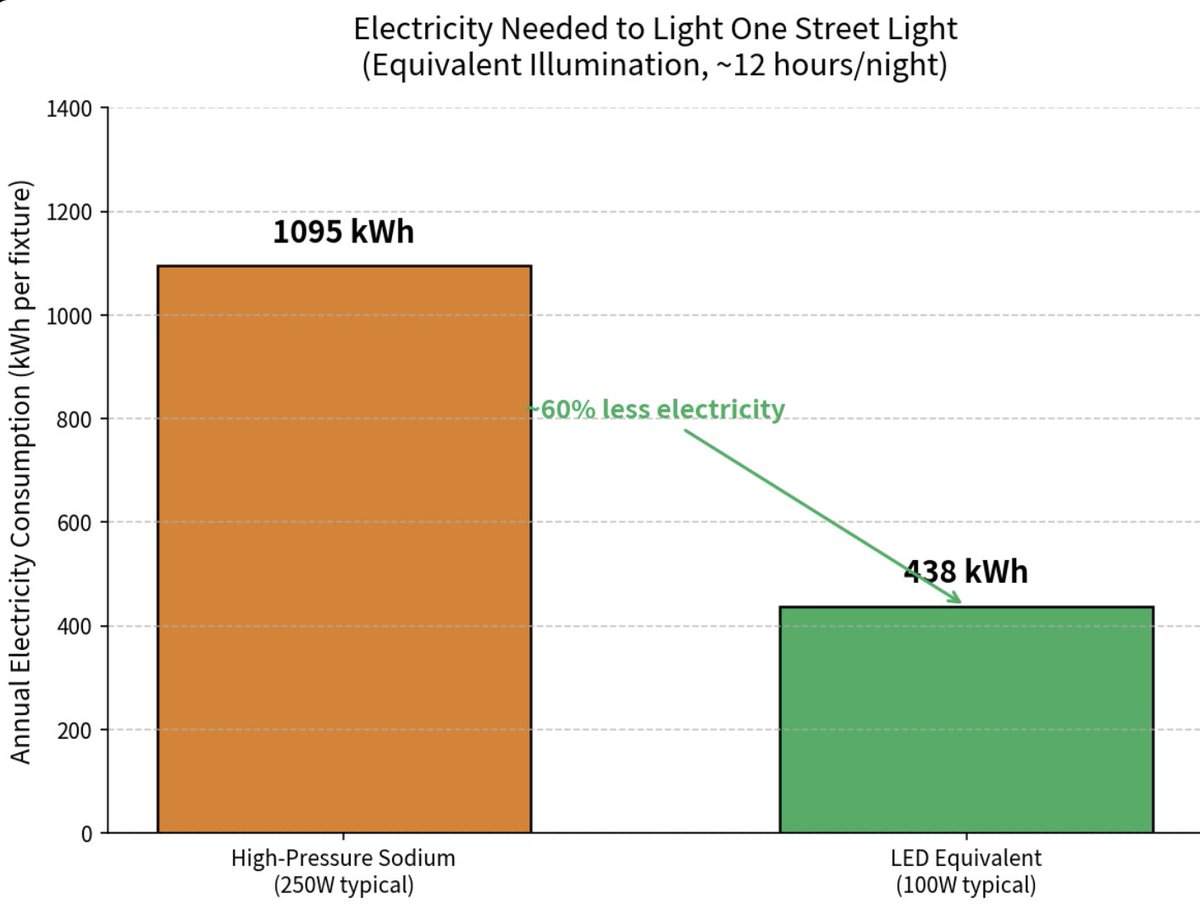 Grown_Otaku's tweet photo. Yeah, cuz like...why save money on electricity? Am I right? 

Are we REALLY trying to advocate for more expensive electricity bills in our cities because 'warm glow nice'?

I like the look too, but I'd rather have lower bills, and less brown outs. 

While cities often try to cut costs by a fraction of a percent here or there, LEDs are 60% cheaper. It's a no brainer for city planners - and TAXPAYERS.