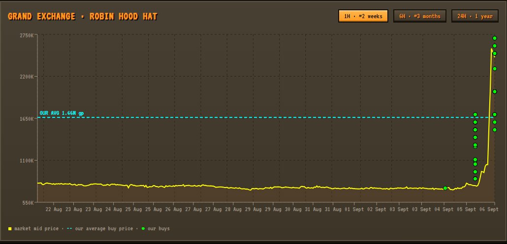 rstrosrs's tweet photo. Like MicroStrategy we KEEP BUYING.

Robin Hood Hat Cult

$RSTR https://t.co/ttYeYDozVd