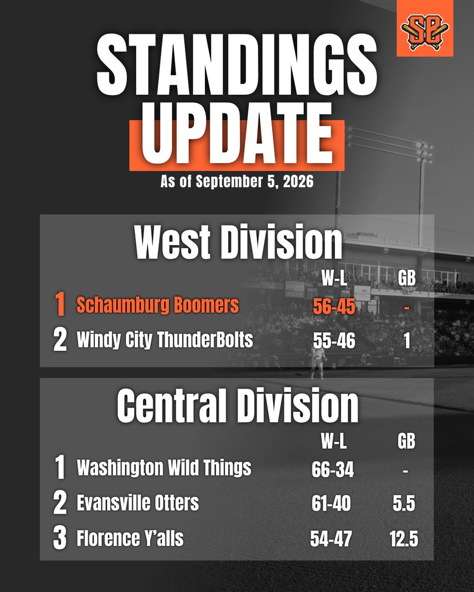 boomersbaseball's tweet photo. The magic number to win the West Division is down to 1!

⚾️ 1 more in Washington to close out the regular season

Don't miss out on the PLAYOFF action.
🎟️ https://t.co/w1ptbuF4CP

#boomercountry #playoffpush https://t.co/4gUmxytaRA