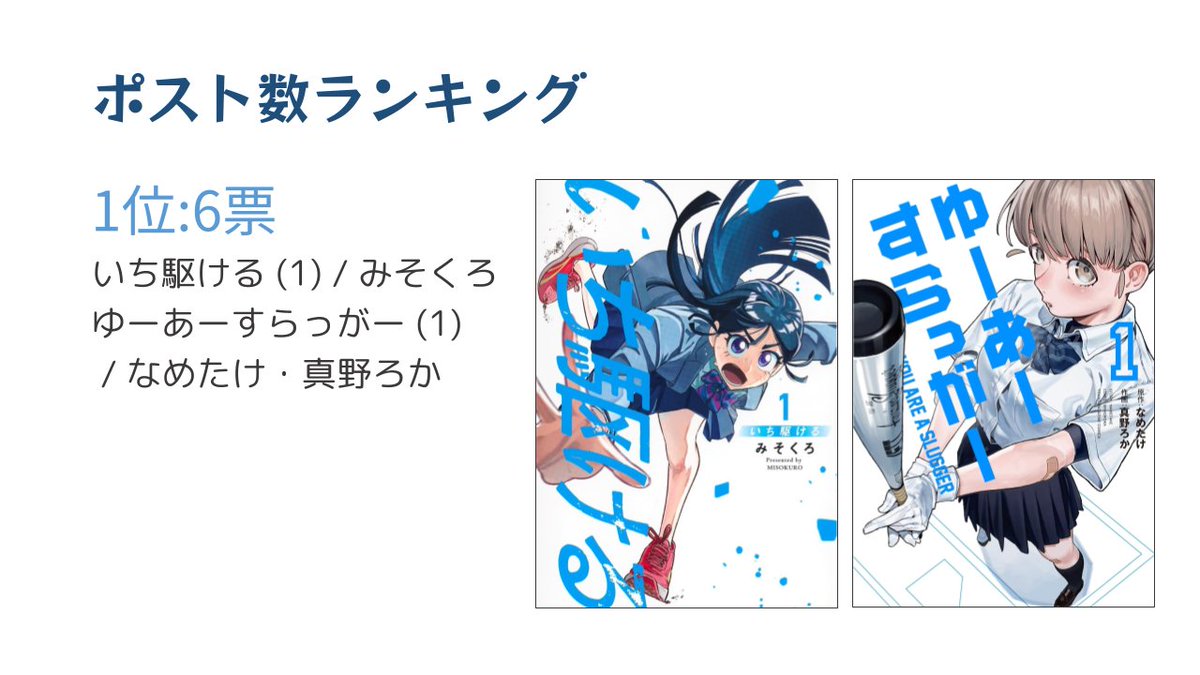shinkankai's tweet photo. 先月の新刊を語る会
2026年08月
集まった漫画ランキング
全162作品中 

1位:6票
いち駆ける (1) / みそくろ
ゆーあーすらっがー (1) / なめたけ・真野ろか

(続く)
#新刊会202608 https://t.co/R2NTWX7mwS