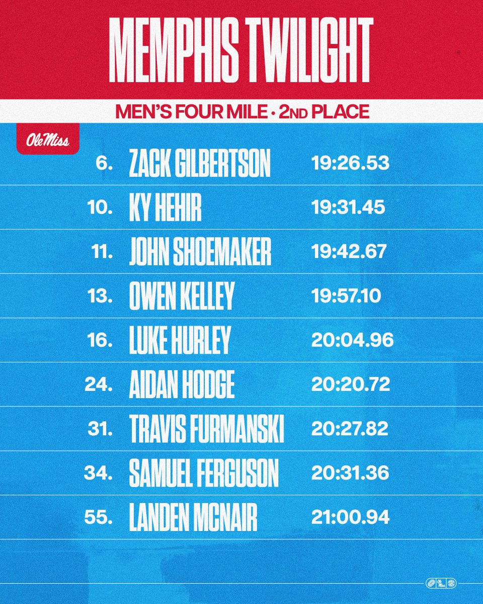 OleMissTrack's tweet photo. A strong showing from the men to open the new season! 💪 #HottyToddy https://t.co/Ab6M1i27hY