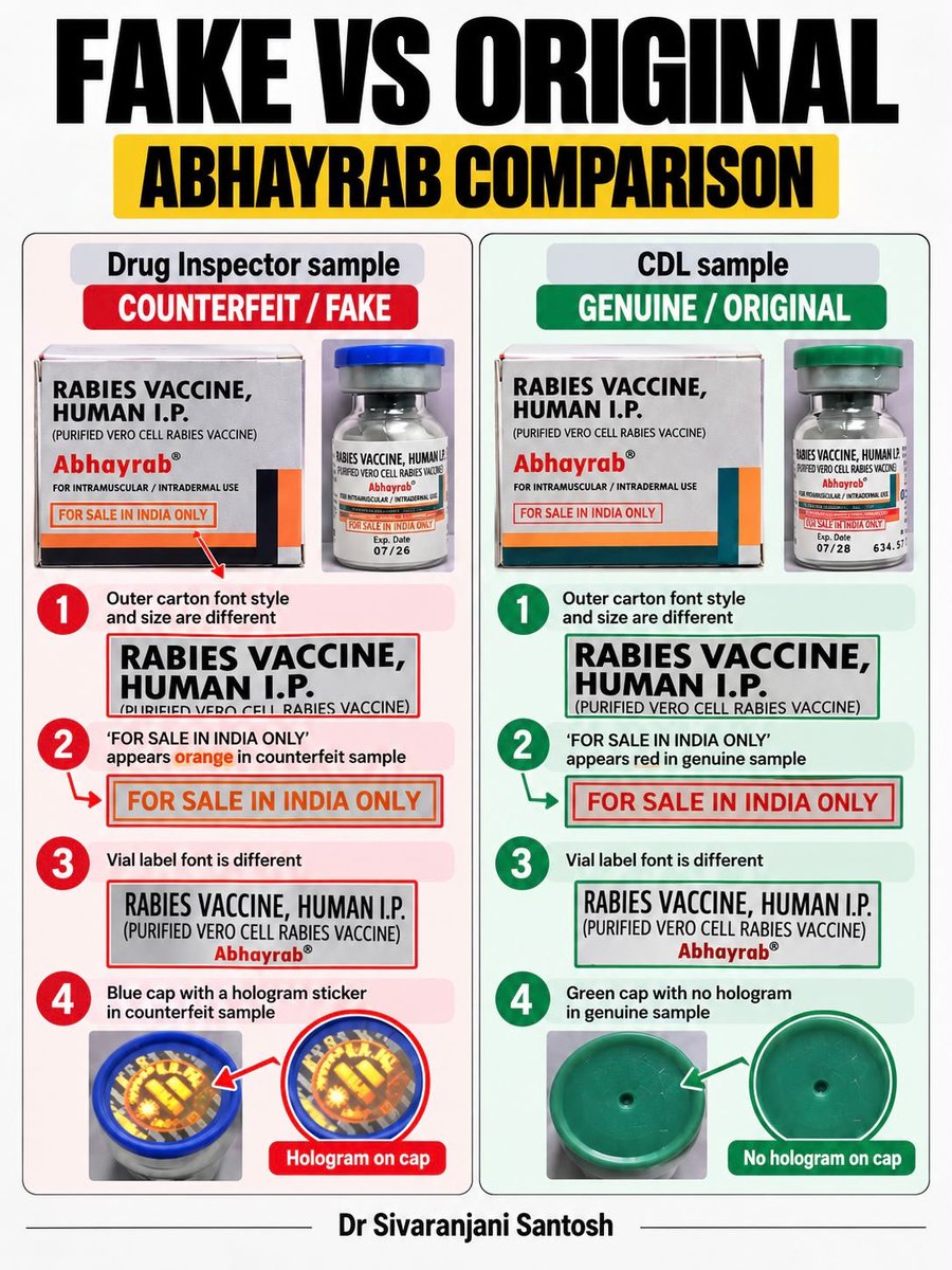 dr_sivaranjani's tweet photo. People releasing counterfeit versions of Anti Rabies vaccines are criminals murdering people! Rabies kills! 

Abhayrab Antirabies vaccine Batch No. KE25012. 
Released on 7th November 2025.
Counterfeit versions were detected recently by Drug Controller authorities. 
There are many discrepancies between the original and the counterfeit version. The one that will help us is to scan the QR code, and if the vaccine information is not seen, it's the counterfeit one. 

If you have received Abhayrab KE25012 or if you have received Abhayrab on or after 7th Nov 2025, please contact the health care professional. You will have to take the vaccine again if you have the slightest doubt of it being the counterfeit version. 

#Abhayrab #KE25012 #Counterfeit #RabiesisFatal #DrugController

Antirabies vaccine should not be given in the buttocks/bums! It has to be given only in the thighs or shoulders. Any vaccine given in the bums or buttocks has to be repeated.

Rabies is fatal. Do not ignore the advice given. If the bite or scratch was due to a cat or dog, and the cat/dog stayed alive for more than 10 days after the scratch/bite, it is considered that the dog/cat wasn't rabid. So, you can skip taking the extra dose, but remember that the counterfeit one/vaccine given in the buttocks or bums will not be counted as a dose for future purposes. This
 '10 day' rule is not valid for scratches/bites/exposure of wounds to the saliva of the mammal, in case of mammals other than dogs and cats

@MoHFW_INDIA pls publicize such information widely!