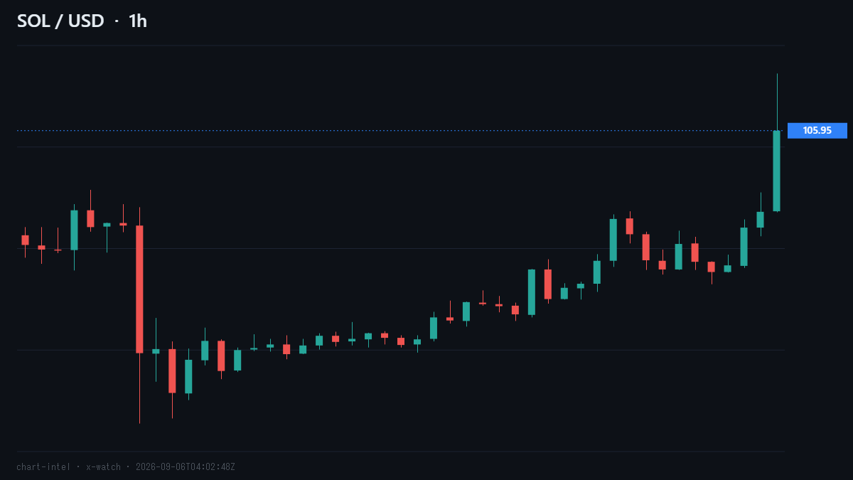 cryptoaitrade's tweet photo. 24時間で4.1%上昇、SOLが107ドル台に接近しています。

SOLに投資するETFにお金が入り続けていて、それが11日連続になったとCoinGapeが報じています。

お金が入り続けている間はこの銘柄が買われやすく、流入が止まったタイミングが流れの変わり目になりやすい状況です。

#SOL #仮想通貨 https://t.co/Xgeo5rAOLV