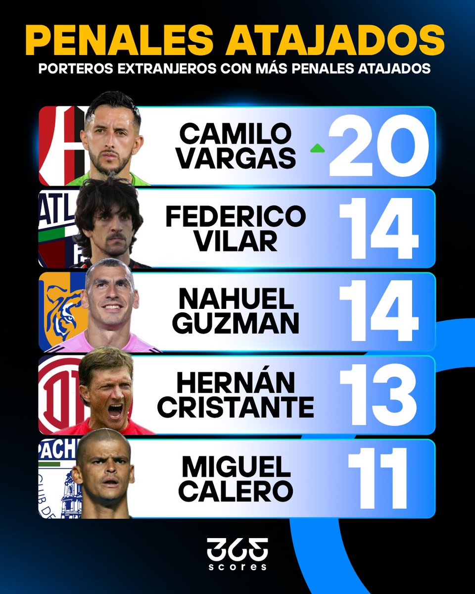 365scoresMX's tweet photo. ¡¡HISTÓRICO CAMILO VARGAS!! 🚨🇨🇴

El arquero colombiano llegó a 20 PENALES ATAJADOS y se convierte en el 4to portero en TODA LA HISTORIA de la Liga MX en alcanzar esta cifra 🤯🧤

📌 Con esto, amplía su marca como el guardameta EXTRANJERO con más penales atajados en México 🔝🦊

¿El MEJOR PORTERO extranjero en la historia de México? 👇👀