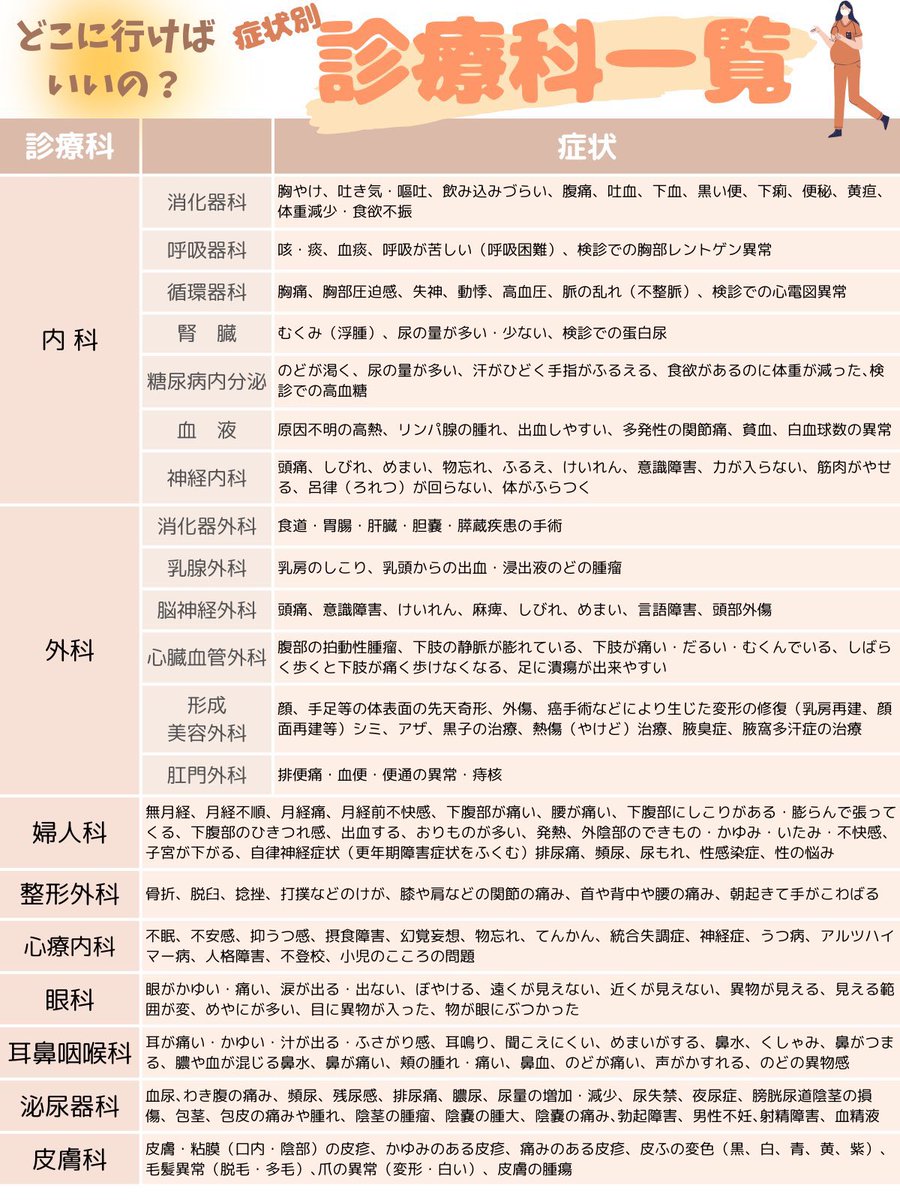 chimi7_2's tweet photo. どこ受診か迷う人が多いので作りました👇 https://t.co/MMeZdUN5vL