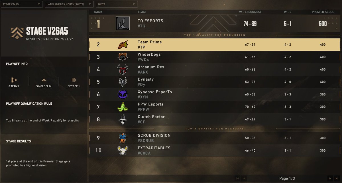 pegasus_esval's tweet photo. 🪽 Buscamos el 2-0 y lo conseguimos. 🔥

Cerramos la Semana 3 con dos victorias que nos dejan cada vez más cerca de Playoffs.

⚔️ 13-2 vs Perfect
⚔️ 13-8 vs Wnder Dogs

Seguimos. 🪽

#VALORANT #PremierInvite #PegasusEsports #MásQueUnaOrg https://t.co/Nwtn9DazvA