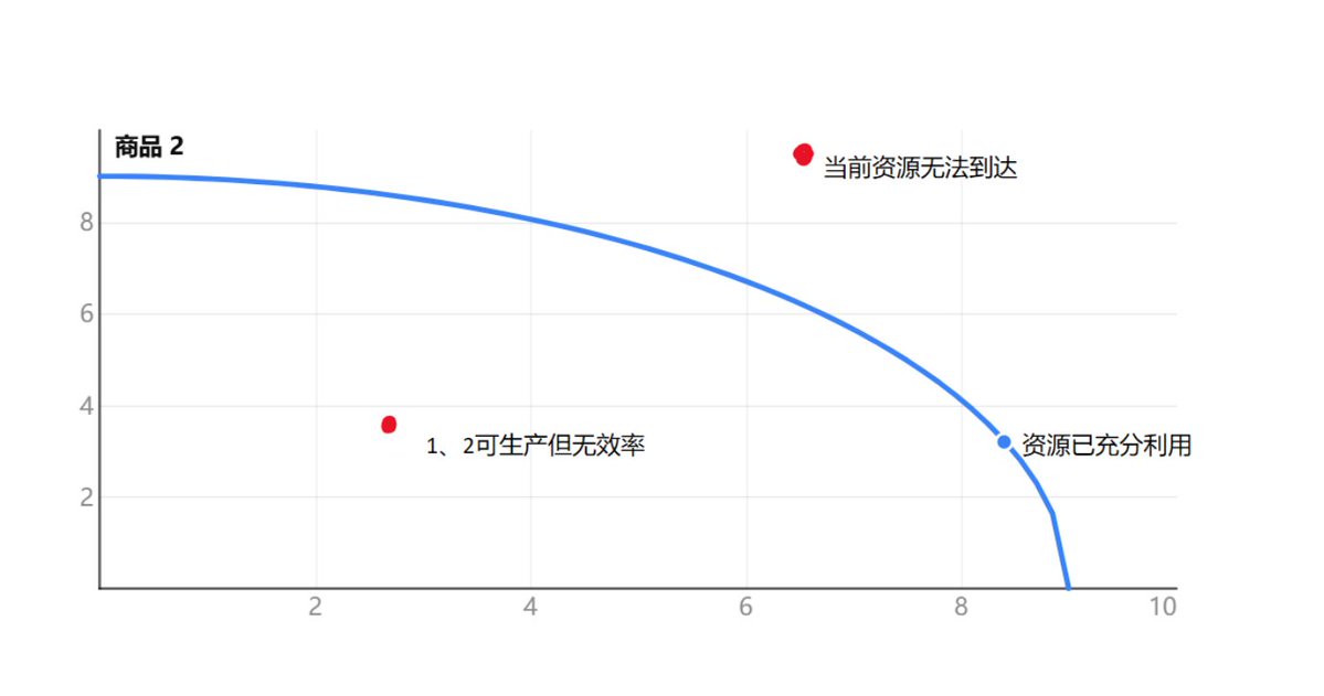 fridemn093's tweet photo. 日常学习 - 生产可能性曲线（PPC）
即约束条件下的可能集合。
生产可能性曲线描述了：在资源有限的情况下，一个系统最多可以生产多少种组合的产品。

例如目前某公司有10位工程师和100w资金，有两种分配策略：
1. 开发新产品
2. 优化现有产品

因此产生图一中的几种选择：
如果想要 新产品 10 个功能 + 优化 40 个功能
这就超过了当前资源能力，而这个边界就是生产可能性曲线
因此大概会有以下几种情况（图二）：

曲线以内：即公司理论每月可处理100个需求，实际只处理了60个，就是生产无效率
曲线外：当前资源无法达到，需要更多资金/人才等
恰好在曲线上，资源达到充分利用，但此时依旧要权衡各个部分之间的资源分配，如果要提升A就要减少B，天下没有免费的午餐

需要注意的是，PPC主要在于判断能不能做到，即便资源充分利用也不一定是最优选择。
