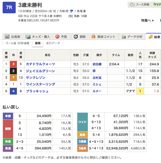 netkeiba's tweet photo. 中山7Rは三連単5294万8520円(想定値)の大波乱決着。

1着：カテドラルクォーツ(17番人気)
2着：ジェイエルグリーン(15番人気)
3着：サンクレゾン(6番人気)

▼結果を見る
https://t.co/ehj3qQab4K https://t.co/w8pBu01oMi