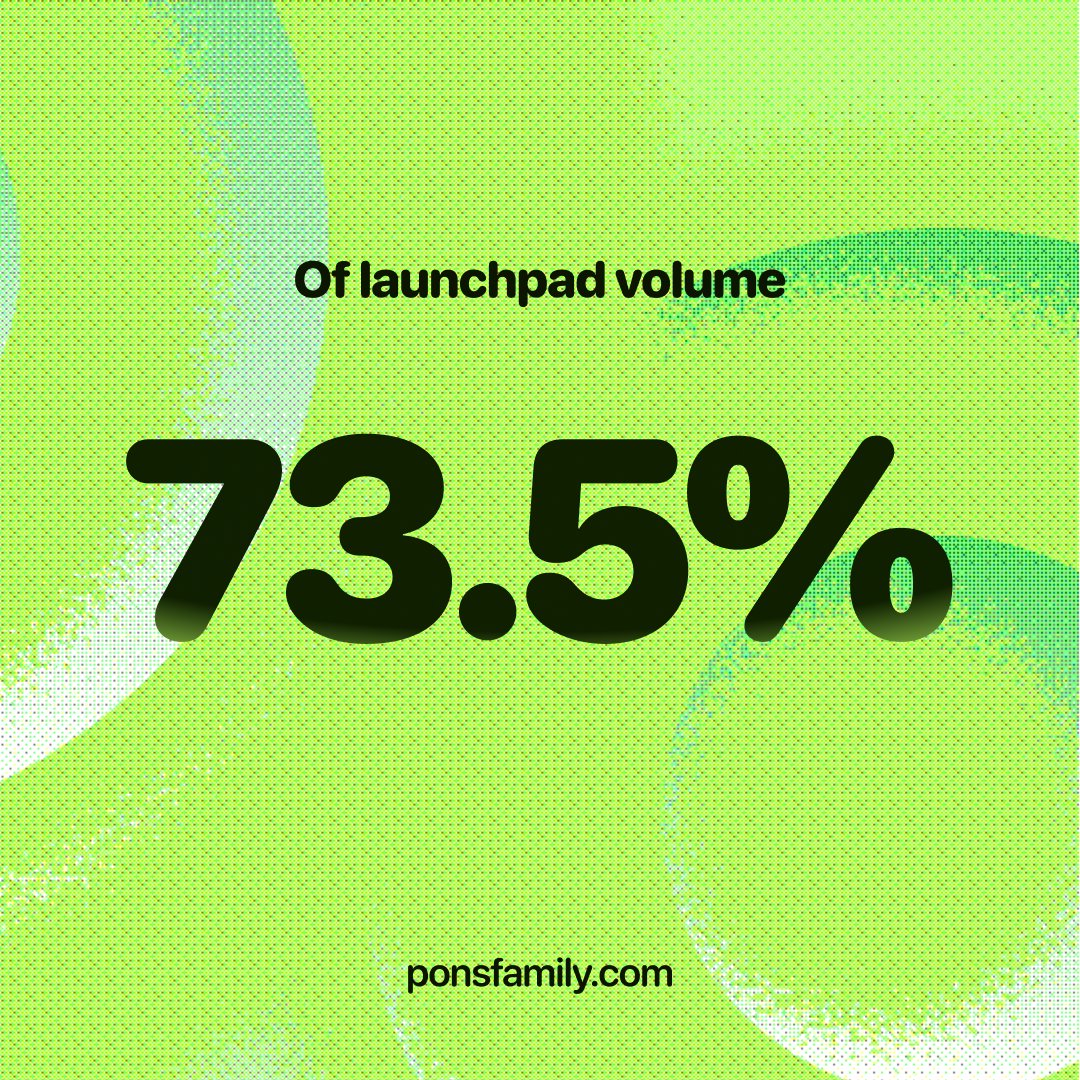 ponsdotfamily's tweet photo. We're not slowing down.

Pons tokens made up 73.5% of Robinhood's total launchpad volume over the last 24 hours. https://t.co/beSYEceC1C