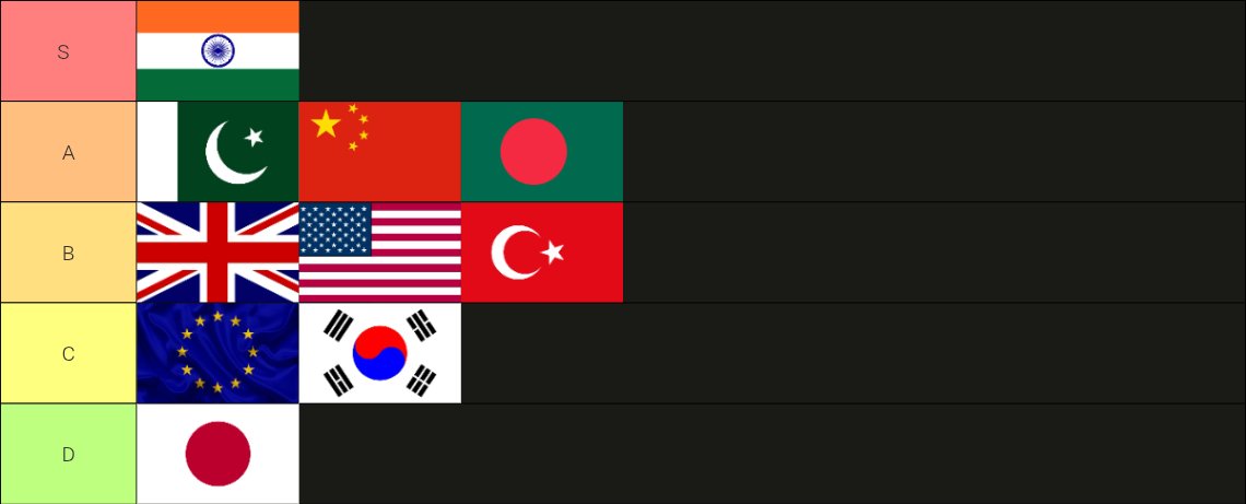 Aniversexsays's tweet photo. I ranked the country which hates india the most.🇮🇳

Do you agree? https://t.co/0F5z4JWNf5