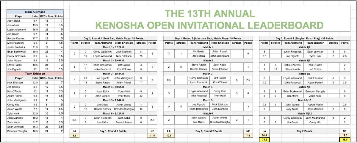TheKenoshaOpen's tweet photo. 13th Annual KOI results. https://t.co/QqIciaWxav