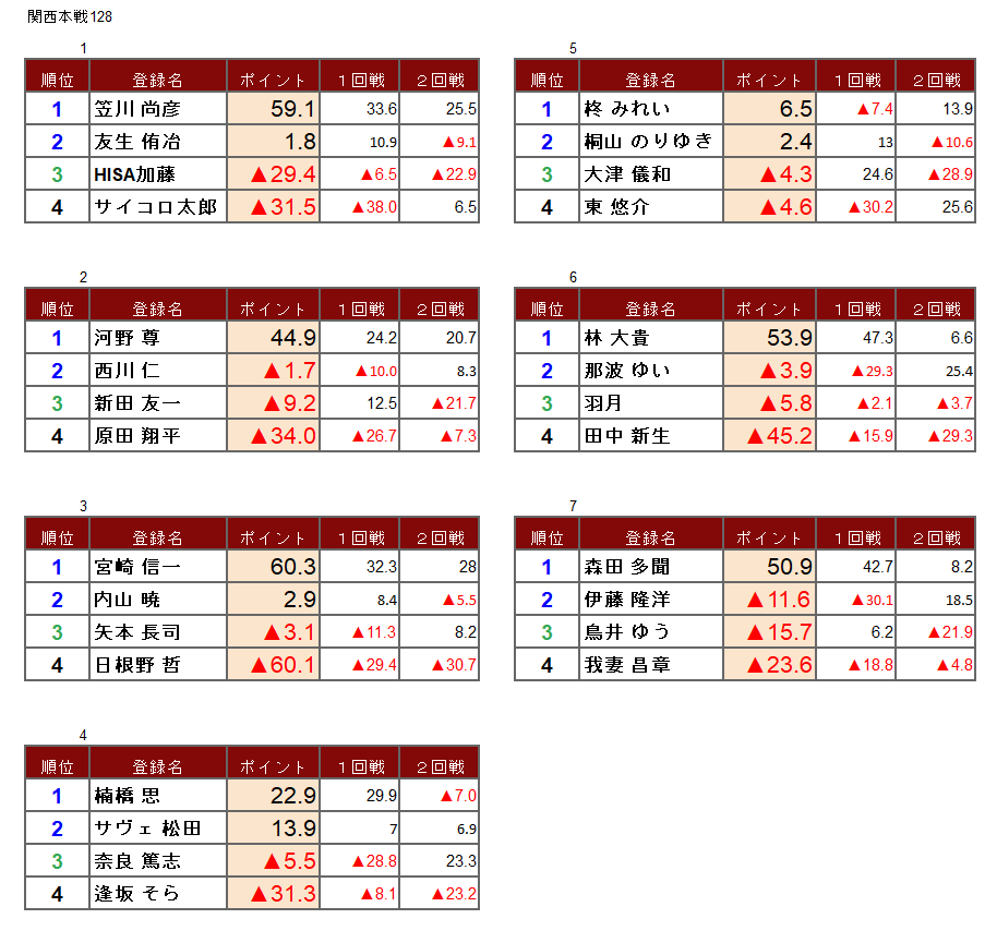 kansai_npm's tweet photo. 全卓2回戦が終了しました。
各卓上位2名が勝ち上がり、羽月がワイルドカードになりました。
引き続きベスト64になります。
ベスト64では各卓上位2名がベスト32に進出となります。 https://t.co/ZE1HpiEftl