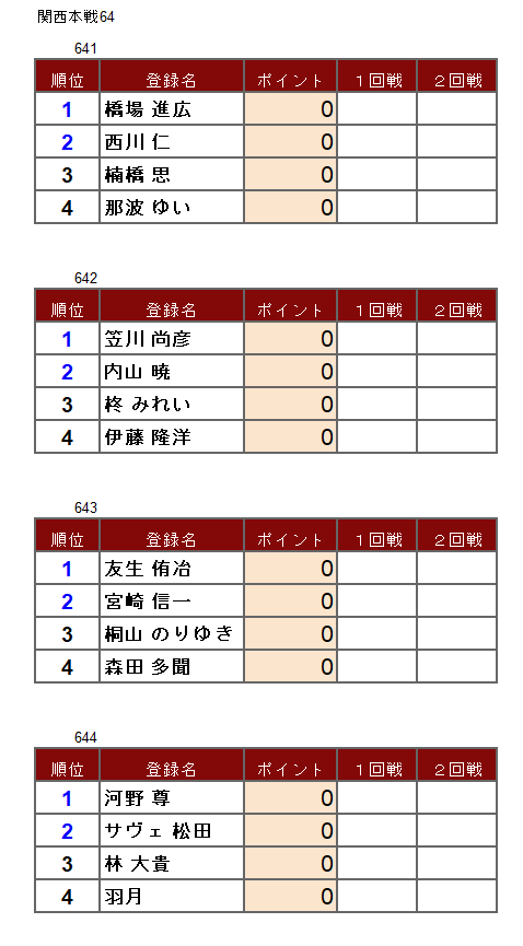 kansai_npm's tweet photo. 全卓2回戦が終了しました。
各卓上位2名が勝ち上がり、羽月がワイルドカードになりました。
引き続きベスト64になります。
ベスト64では各卓上位2名がベスト32に進出となります。 https://t.co/ZE1HpiEftl