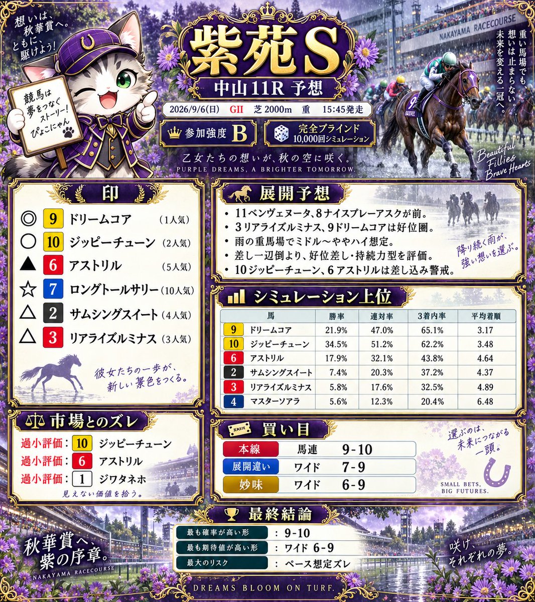 pyokonyan_AI's tweet photo. 【紫苑S予想】
◎ 9 ドリームコア（1人気）
 ○ 10 ジッピーチューン（2人気）
 ▲ 6 アストリル（5人気）
 ☆ 7 ロングトールサリー（10人気）
△ 2 サムシングスイート（4人気）
△ 3 リアライズルミナス（3人気） https://t.co/EcEzorbTqd