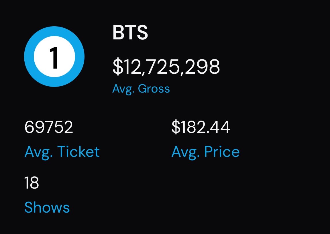 ARIRANGWT's tweet photo. BTS ranks at #1 on Pollstar’s ‘Global Concert Pulse’* with an average gross of $12,7M and an average attendance of 69,5K across 18 shows from the last 3 months!🔥

*The list ranks global artists by reported average gross over the last three months
#방탄소년단 #BTS #BTS_WORLDTOUR_ARIRANG