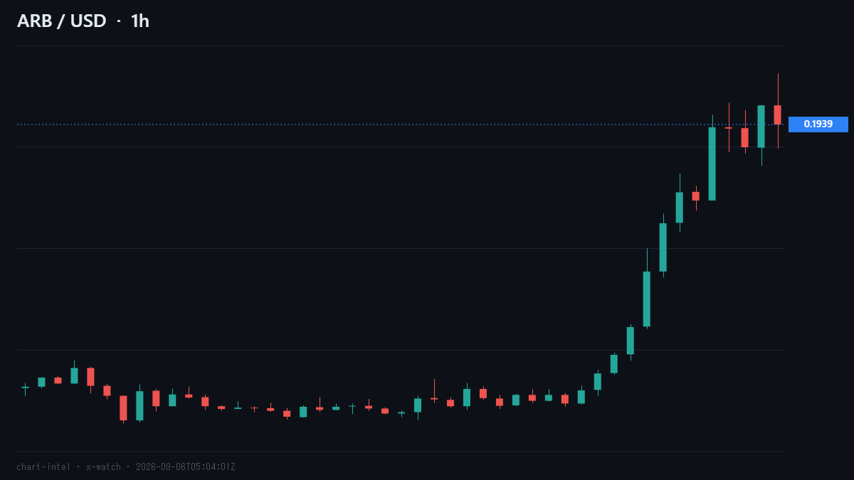 cryptoaitrade's tweet photo. ARBが24時間で49%上昇、Binanceで一時0.205ドルまで買われました。CoinDeskによると、Robinhoodの新チェーンの手数料収入が急増し、一部がArbitrumへ還元される仕組みが材料です。同じ構図は他のL2でも材料として探されやすくなりそうです。 #ARB https://t.co/c6S1ZWZ3fE