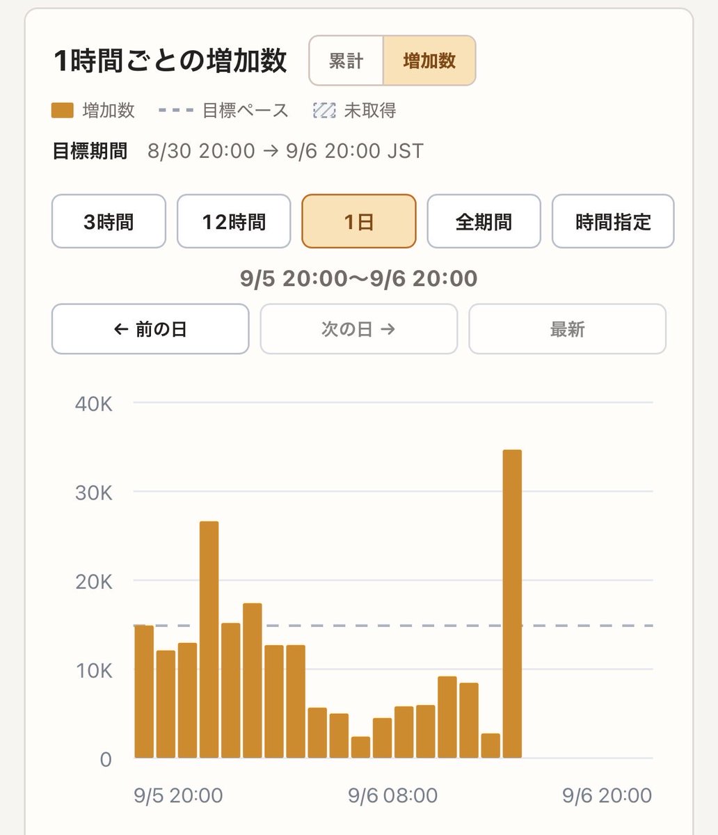 yayadaodao's tweet photo. 通常回のタブを追加しました。動画が投稿されたら自動で検出するようにしていますが、動かない可能性もあります…笑

あとネバフェは最終日ですが、グラフに機能を足したり微調整（Y軸ラベルなど）をしました！直近の1時間めっちゃすごい

https://t.co/Cz6UNLFlTS https://t.co/Dg7SqvHHvd