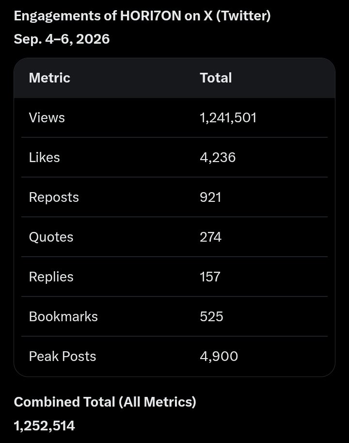 HORI7ON_BASE's tweet photo. HORI7ON accumulated a total of 1.2 MILLION engagements on X(Twitter) from Sep. 4-6,2026 following the termination of their contracts. Talk about IMPACT.

HORI7ON DESERVES BETTER

#FreeHORI7ON 
#StandWithHORI7ON
#HORI7ON #호라이즌
@HORI7ONofficial https://t.co/yQT4Oknqns