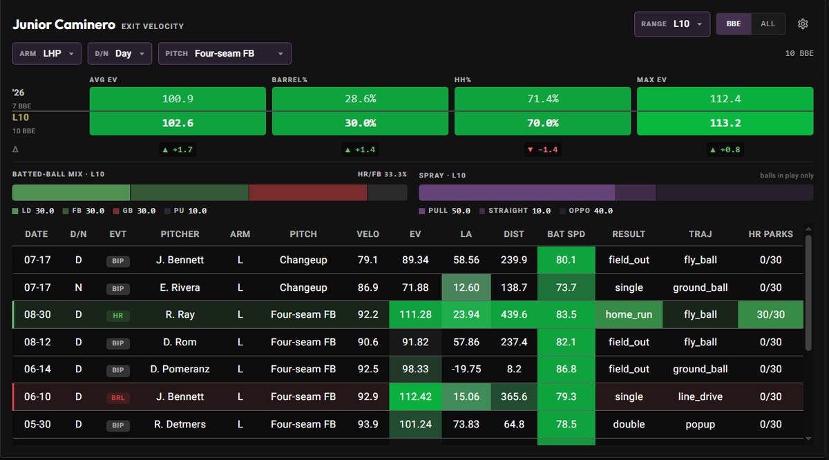 WiningPlaybook's tweet photo. Junior Caminero Vs MacKenzie Gore 💣

Junior Caminero will be seeing the Fastball 50% of the time from Gore. This is a REALLY good B2B spot for Mr. B2B. 👀💣

L10 BBE Vs Fastballs In The Daytime
102.6 AVG EV | 30% Barrel | 70% HH | 30% LD | 30% FB | 30% GB | 33.3% HR/FB

📺 https://t.co/a8a96iA5mO
📊 Data provided by @PropFinderApp
🎟️ Use code WP for 30% OFF