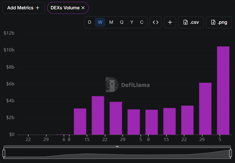 Cointelegraph's tweet photo. 🔥 MARKET: Robinhood's weekly DEX volume hit a new $10.47B. almost doubling since last week. https://t.co/dxG3ek1puS
