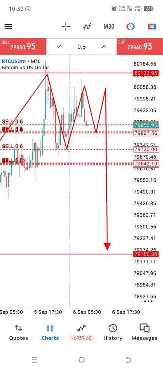KhalidMahm8299's tweet photo. #BTCUSD  I'm going sell📉📉 https://t.co/GXrJwLHFXD