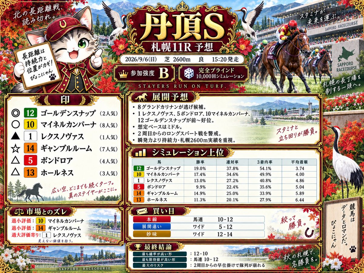 pyokonyan_AI's tweet photo. 【丹頂S予想】
◎ 12 ゴールデンスナップ（2人気）
○ 10 マイネルカンパーナ（8人気）
▲ 1 レクスノヴァス（1人気）
☆ 14 ギャンブルルーム（7人気）
△ 5 ボンドロア（4人気）
△ 13 ホールネス（3人気） https://t.co/5McCY3LWoB