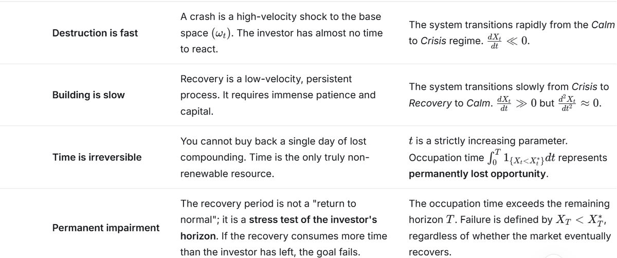 modisa_ijane's tweet photo. Mediating on the drawdown and recovery process, viewed from a Random Dynamic System perspective by separating what happens in the market (based space) and what happens to the INDIVIDUAL (fiber space). https://t.co/Pf3yHLI7ZG
