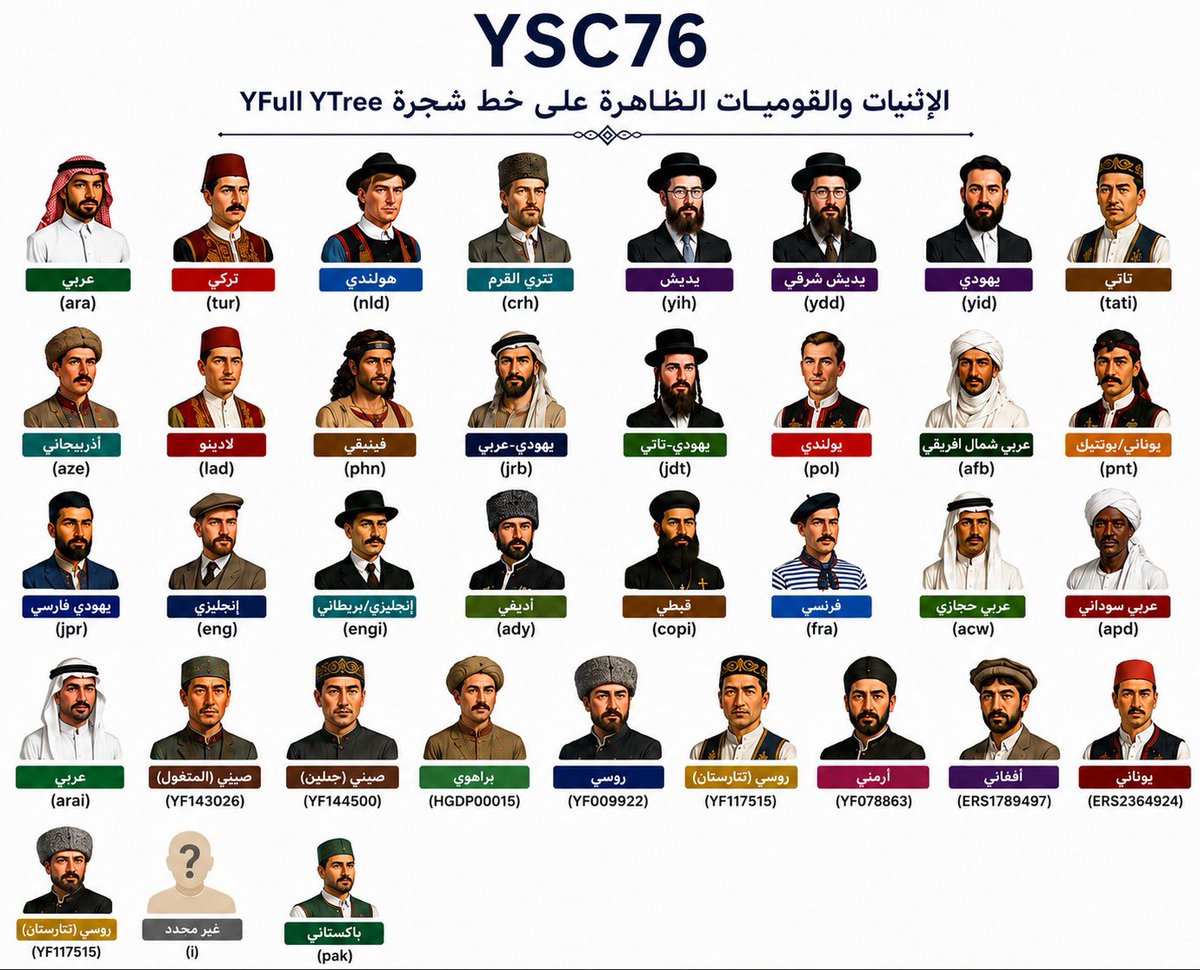 youaresilly9's tweet photo. @grok @GenesExpo @jlmoodV12 جميع هذه القوميات عليه يا جروك  تصور! https://t.co/DpXjkxvuZZ