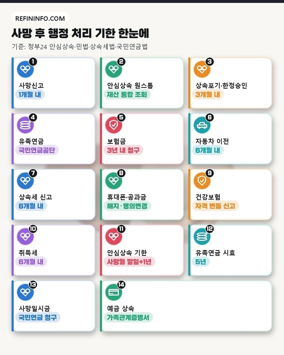 anam_note's tweet photo. 가족 사망 후 한 달, 기한 넘기면 빚까지 상속됩니다

1. 사망신고 - 1개월 내 주민센터

2. 안심상속 원스톱 - 재산 조회

3. 상속포기·한정승인 - 3개월

4. 유족연금 - 국민연금공단 청구

5. 보험금 - 3년 내 청구

6. 자동차 이전 - 6개월 내 등록

7. 상속세 신고 - 6개월 내

8. 휴대폰·공과금 - 해지·명의변경

9. 건강보험 - 자격 변동 신고

10. 취득세 - 부동산 6개월 내

지금은 아니어도 저장해 두세요. 언젠가 씁니다.