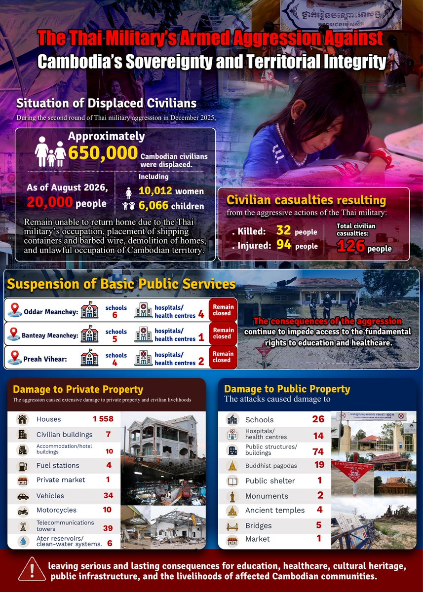 pheaktraneth's tweet photo. Key Chronology of the #Thai Military’s Armed Aggression against #Cambodian Territory and Its Humanitarian Consequences, Including the Extensive Destruction of Civilian Property, Civilian Infrastructure, Buddhist Pagodas, Schools, Ancient Temples, and the Loss of Numerous Lives. https://t.co/4aEOp4vrY6