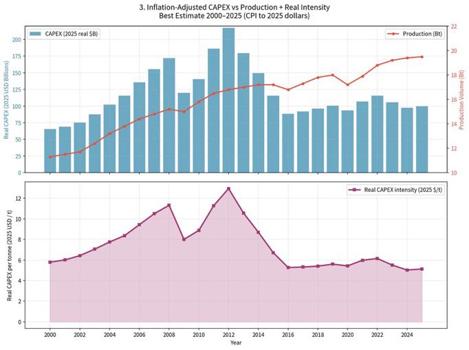 kevinbambrough_'s tweet photo. Used grok to prompt a chart to reflect capex investment situation vs global mining production. https://t.co/6NJ4hMBvbO