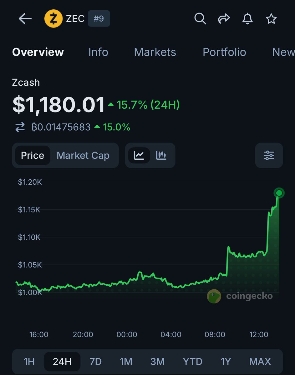 coingecko's tweet photo. $ZEC breaks above $1,100, surpassing HYPE and DOGE to become the 9th ranked crypto by market cap. https://t.co/OxDODVlvLL