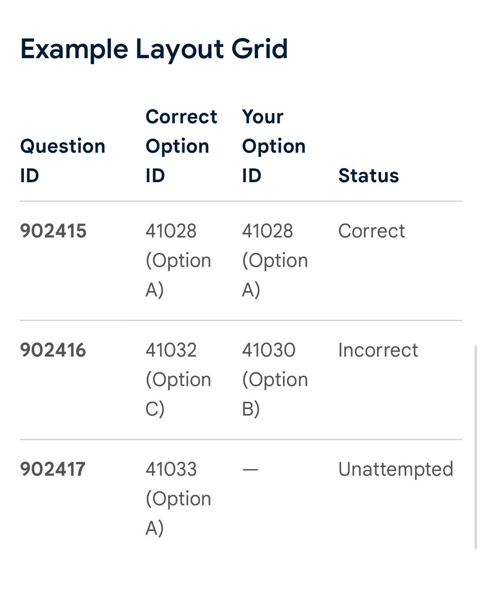 bhatia_nachiket's tweet photo. NBE, how is this “transparency”?

You’re releasing Question ID + Correct Option ID + Candidate’s Option ID — but NOT the actual question.

How is a student supposed to verify an answer 1–2 weeks after the exam without even seeing the question?

Do you expect students to remember 200 questions and options from their IDs? 🤡

Real transparency is simple:

Question + Options + Candidate Response + Correct Answer.

Anything less feels like a checkbox exercise designed to look transparent without actually allowing students to verify anything.

Question ID ≠ Transparency.
Release the COMPLETE questions, @NBEMS_INDIA.