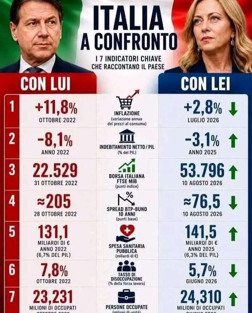 DanteTempestini's tweet photo. VALLO A SPIEGARE AI GRILLINI CHE CON GIORGIA MELONI TUTTI GLI INDICATORI ECONOMICI SONO CRESCIUTI! https://t.co/ok7BEoillo