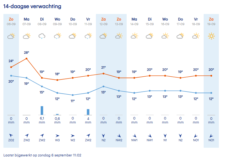 BuienradarBE's tweet photo. Een hogedrukgebied trekt over het land waardoor de wind tijdelijk naar het zuidoosten draait. Er wordt warme, subtropische lucht aangevoerd met enkele zomerse dagen als gevolg. Dinsdag trekt echter een koufront door het land waarna het wisselvallig en koeler wordt. https://t.co/MeRykPvcyC