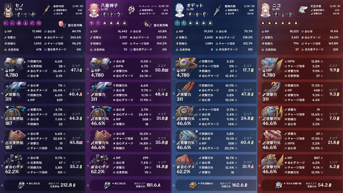 Lberta_Clown's tweet photo. 影沈セノスコア200超えで整えられたし影沈スコア50超え聖遺物も来た〜！
星電導セノここまで強くなって嬉しい https://t.co/59Ff9i4hVN