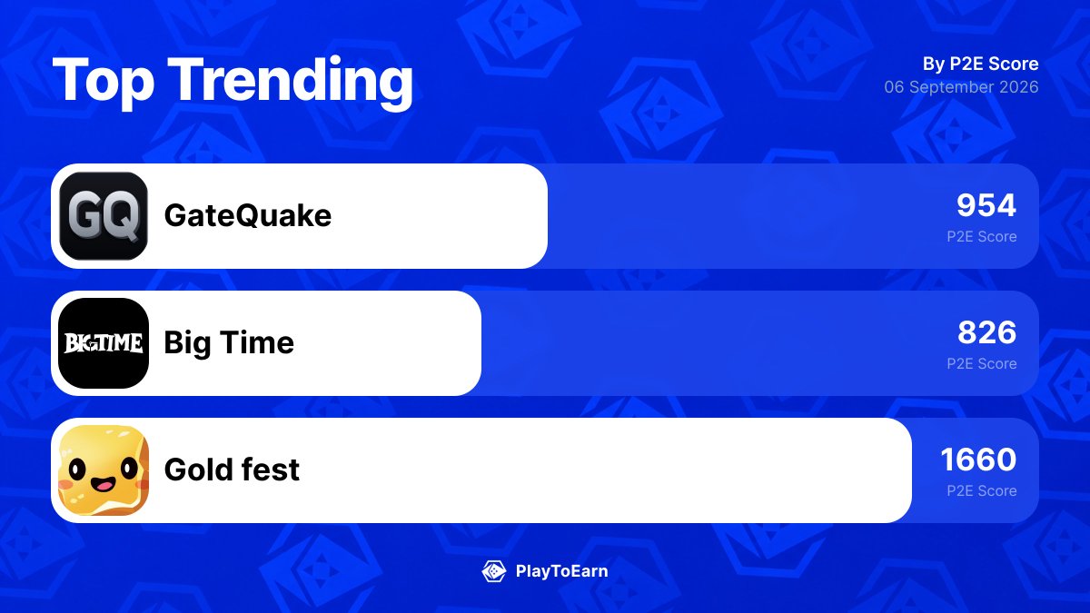 PlayToEarn's tweet photo. 👀 The 3 blockchain games gaining the most traction right now.
Here’s what’s actually moving on PlayToEarn in the last 24h:

@GateQuake_BR +0.21%
@playbigtime +2.99%
@GoldFestGame +9.07%

Worth watching or just hype?
Full trends here: 👉 https://t.co/fAJlMIeIrz https://t.co/VexqogaTvh