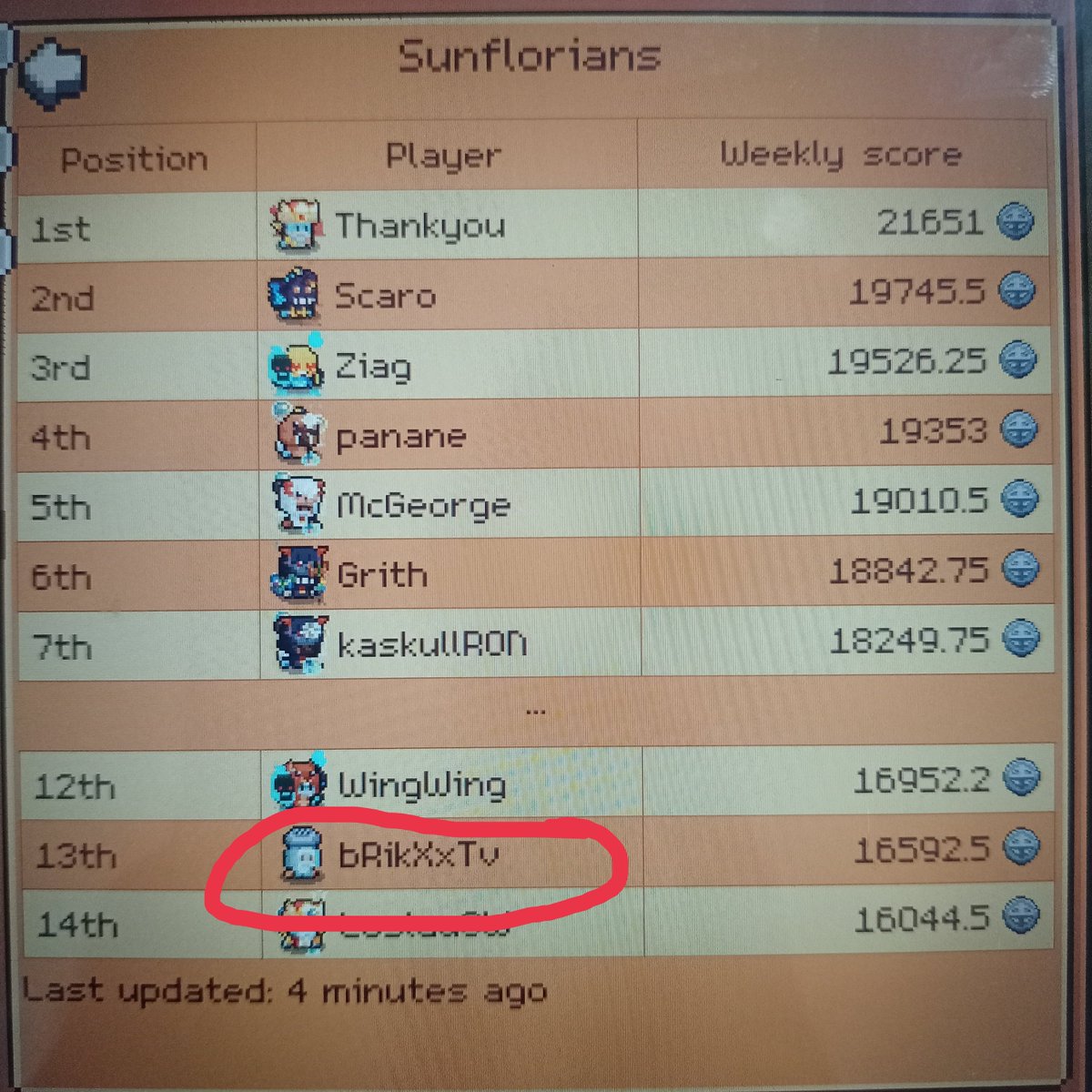 PadyakT37419's tweet photo. If your planning to Join FACTION WAR
I spent 100 to 120 Flower per week to secure TOP 11-25 
50 Flower + 15k Gold + 2500 marks I receive weekly for faction Reward
Take Note that I have 6000 emblems for the Faction Buffs
@0xSunflowerLand https://t.co/PdZM85v5ZS