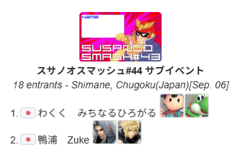 susanoosmash's tweet photo. #スサノオスマッシュ
2026.9.6スサノオスマッシュ#44 　サブイベント        
 優勝      
🥇わくく　みちなるひろがる

準優勝     
🥈鴨浦　Zuke https://t.co/xblsfAJGob