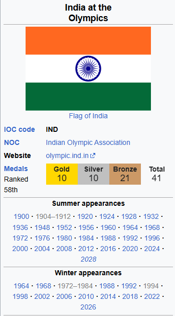 VargoLocke's tweet photo. @DelusionPosting India started participating in 1900, Croatia in 1992 (during a war) and still has more medals https://t.co/wHm0kZvvYW
